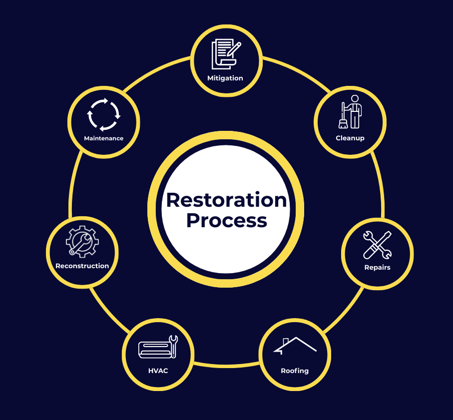 Turnkey Restoration Process